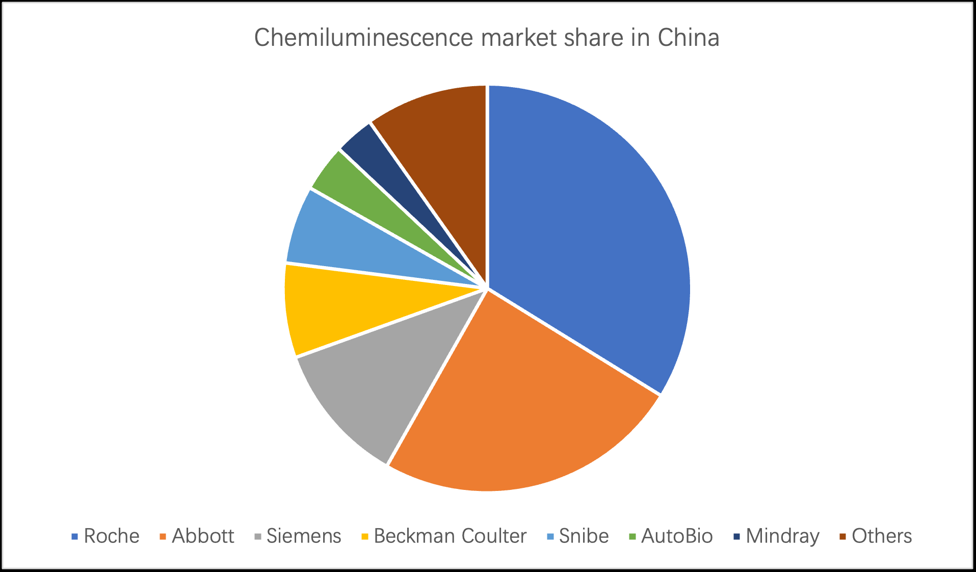 China's chemiluminescent immunodiagnostics industry: market size, competitive and prospects