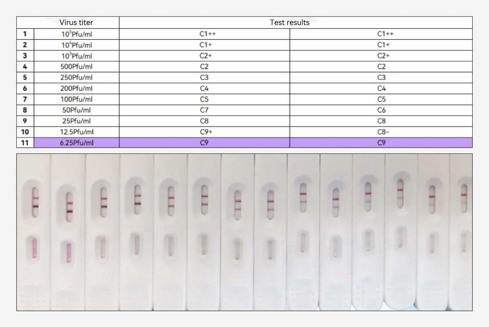 Fapon's Mpox Antigen Detection Product Shows Unparalleled Sensitivity of Below 1 pg/mL in Positive Clinical Specimens